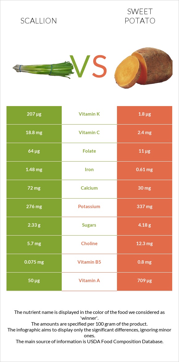 Scallion vs Sweet potato infographic