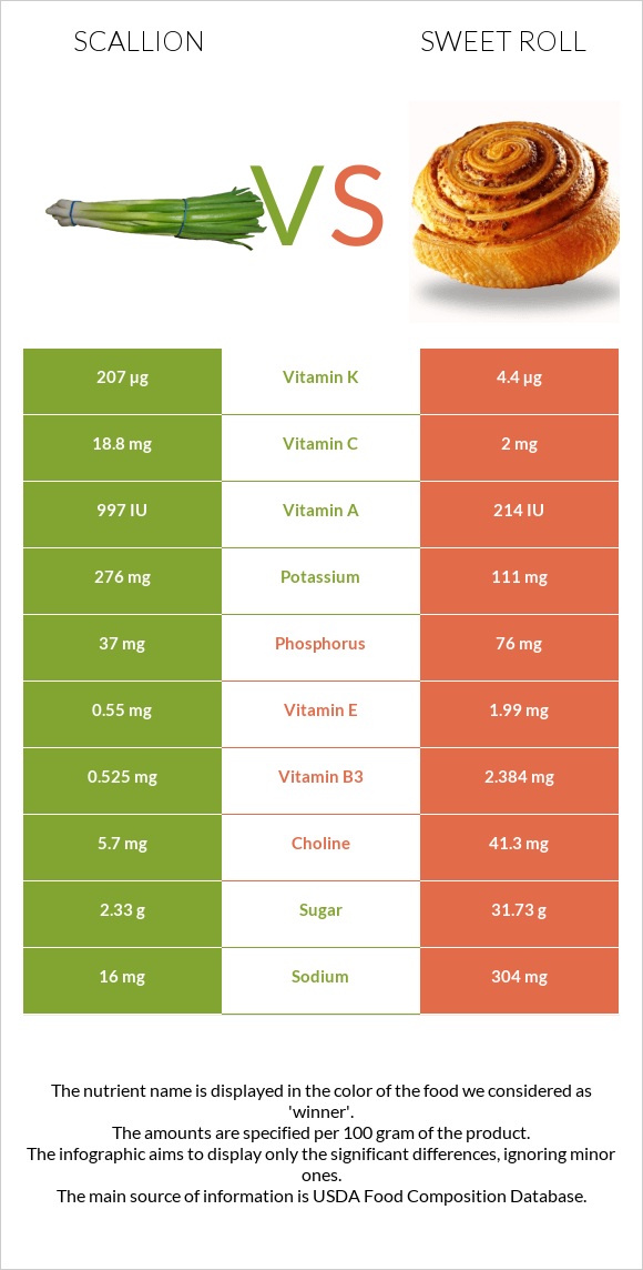 Scallion vs Sweet roll infographic