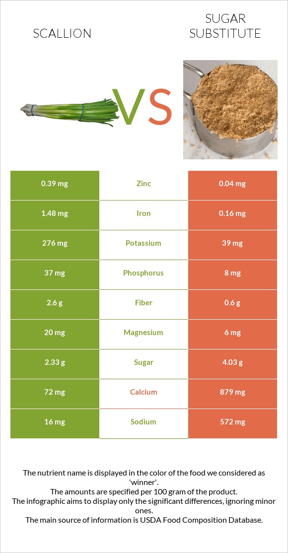 Scallion vs Sugar substitute infographic