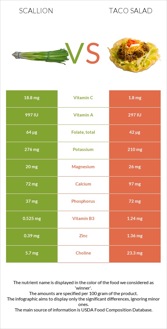 Scallion vs Taco salad infographic