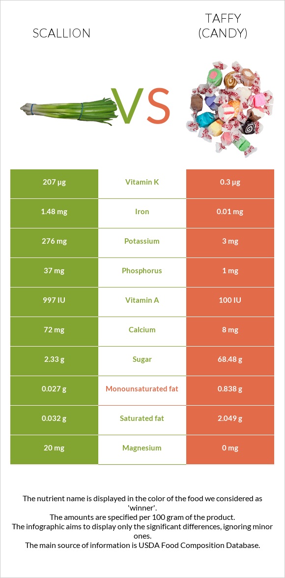 Scallion vs Taffy (candy) infographic