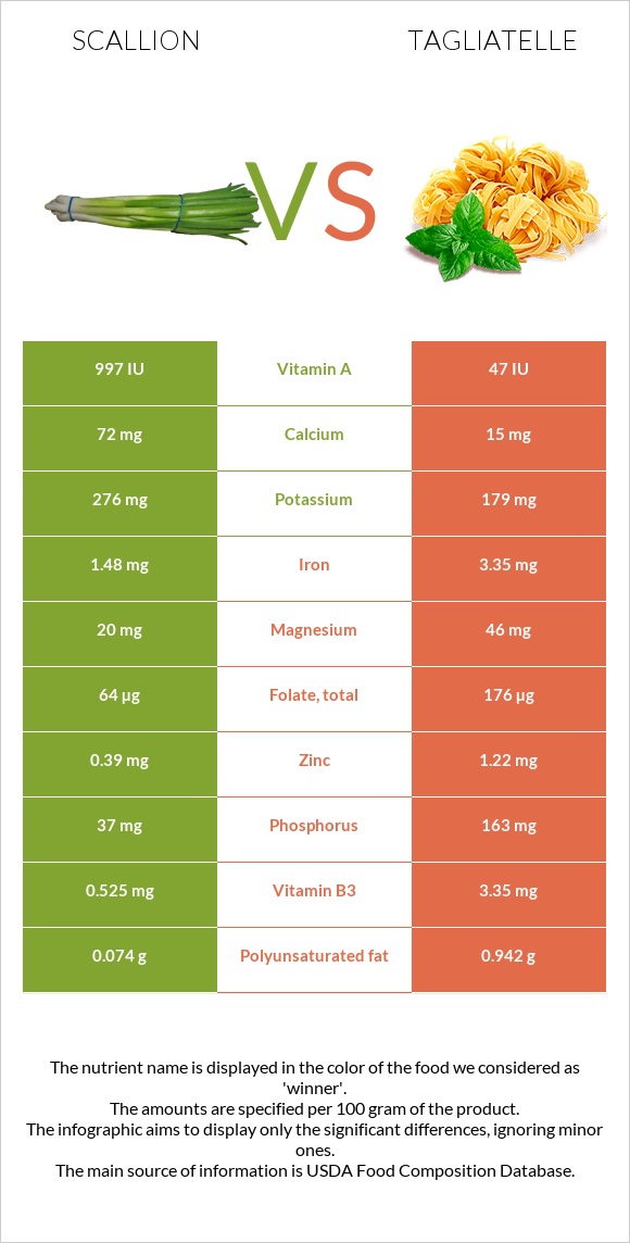 Scallion vs Tagliatelle infographic