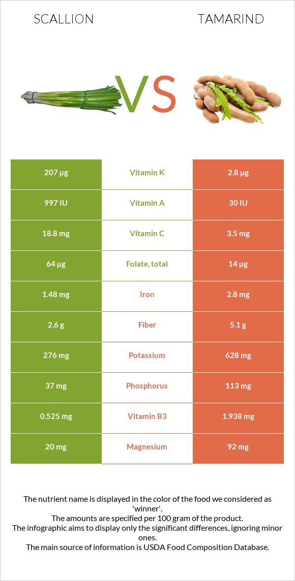 Կանաչ սոխ vs Tamarind infographic