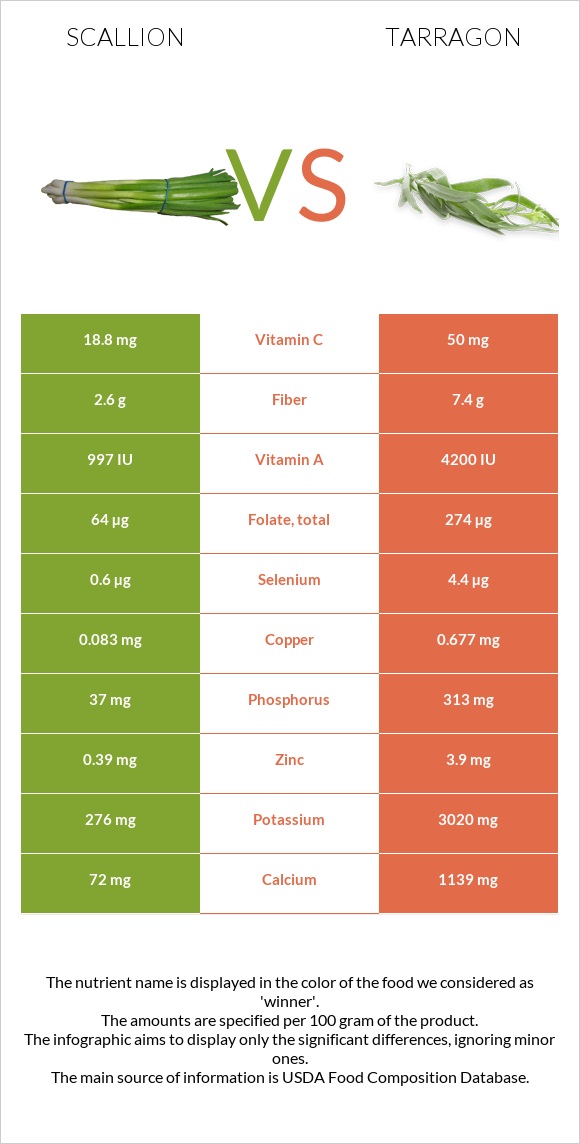 Կանաչ սոխ vs Թարխուն infographic