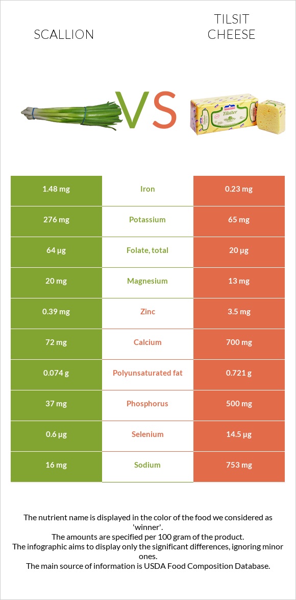 Scallion vs Tilsit cheese infographic