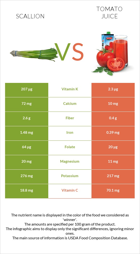 Scallion vs Tomato juice infographic