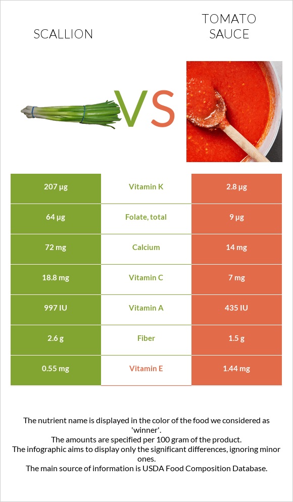 Scallion vs Tomato sauce infographic