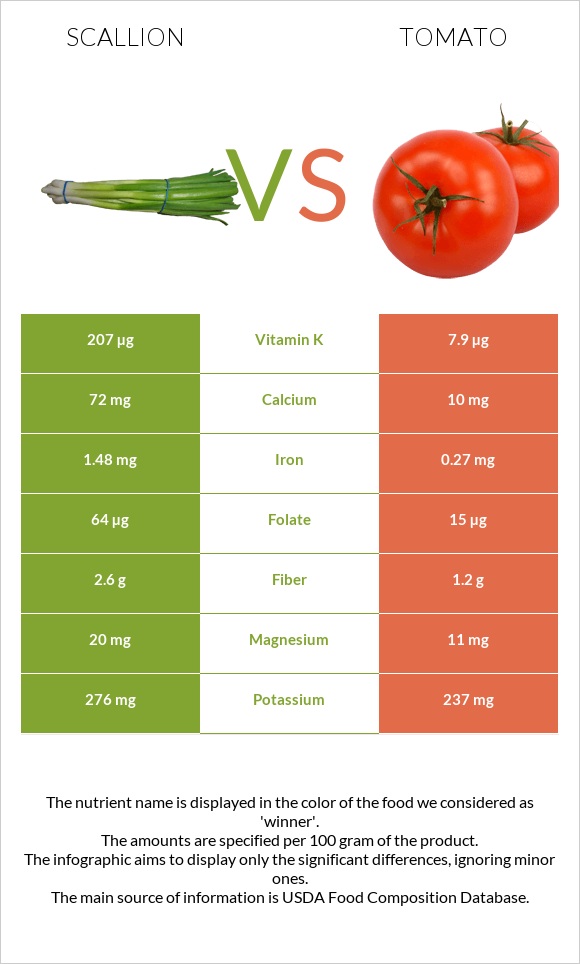 Scallion vs Tomato infographic