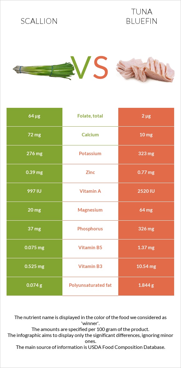 Scallion vs Tuna Bluefin infographic