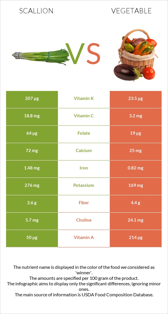 Scallion vs Vegetable infographic