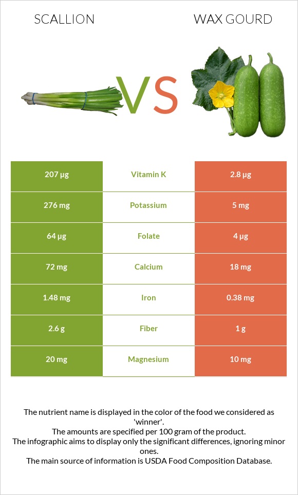 Scallion vs Wax gourd infographic