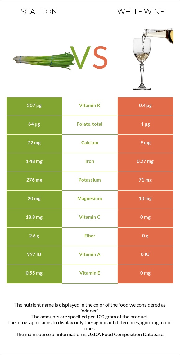 Scallion vs White wine infographic