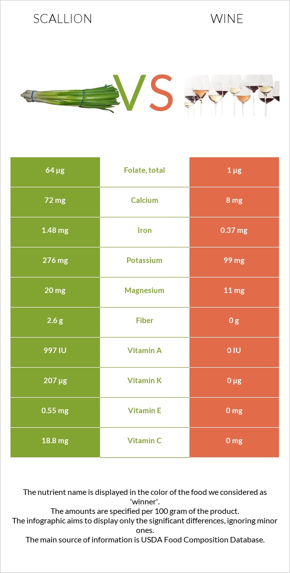 Scallion vs Wine infographic