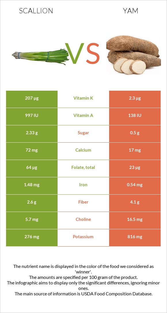 Կանաչ սոխ vs Քաղցր կարտոֆիլ infographic