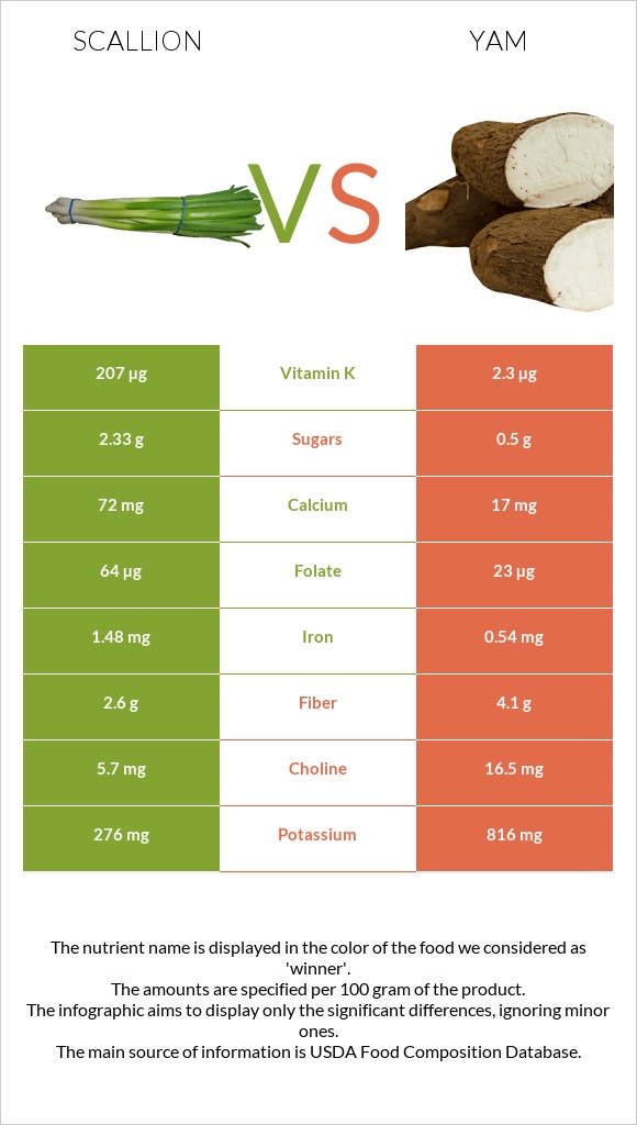 Կանաչ սոխ vs Քաղցր կարտոֆիլ infographic