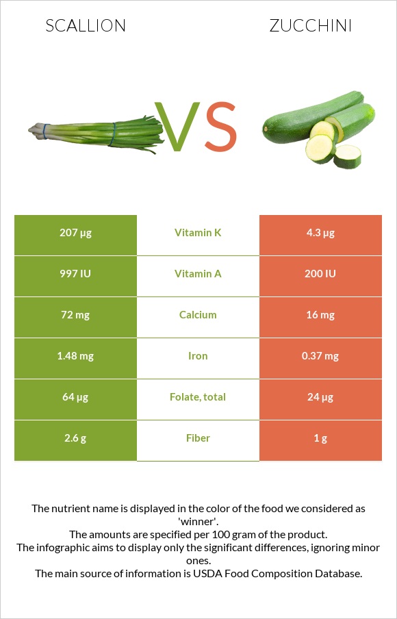 Կանաչ սոխ vs Ցուկինի infographic