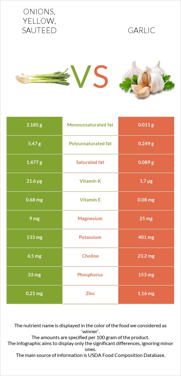 Onions, yellow, sauteed vs Garlic infographic