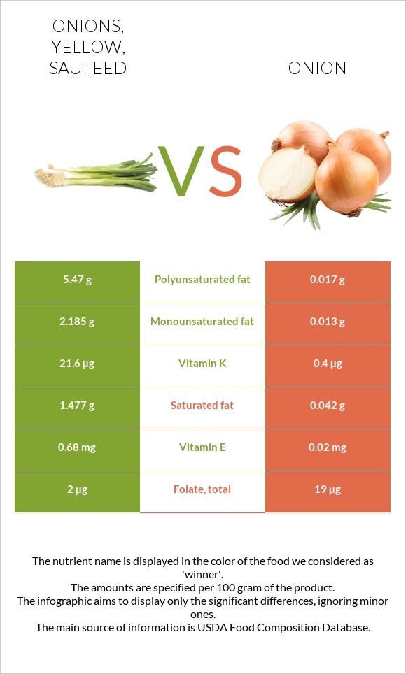 Onions, yellow, sauteed vs Onion infographic