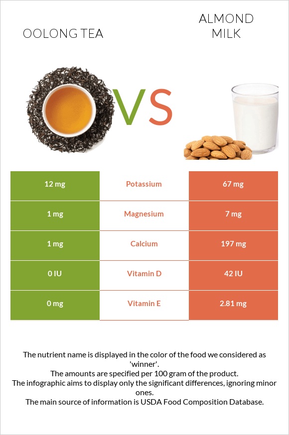 Oolong tea vs Almond milk infographic