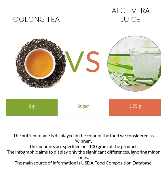 Oolong tea vs Aloe vera juice infographic