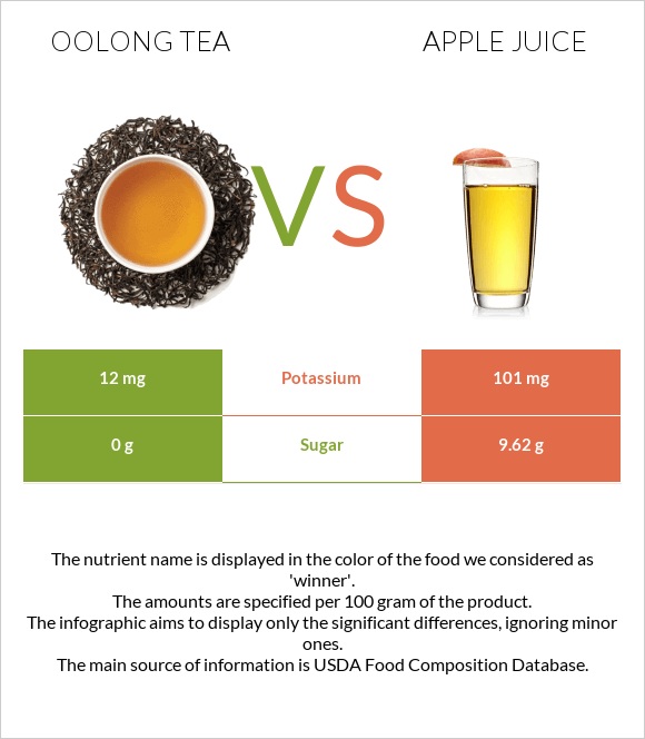 Oolong tea vs Apple juice infographic