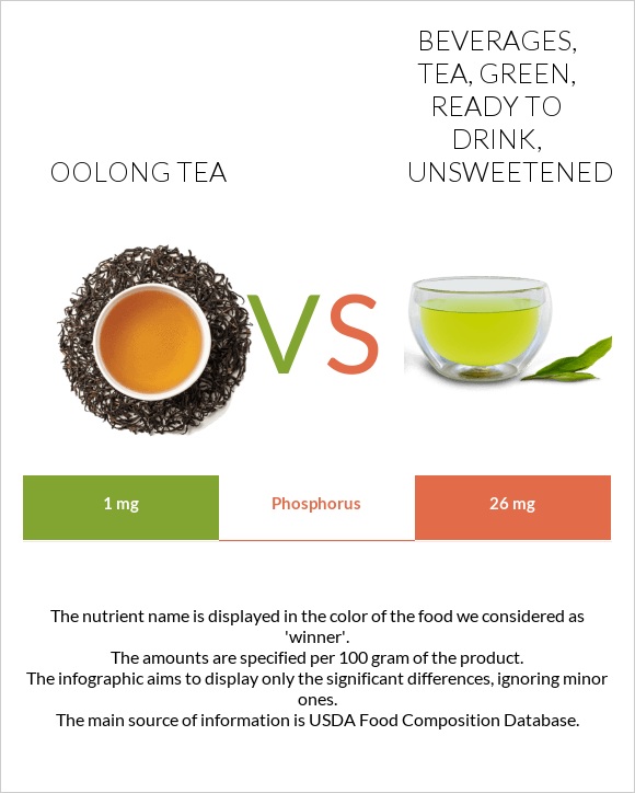Oolong tea vs. Beverages, tea, green, ready to drink, unsweetened — In