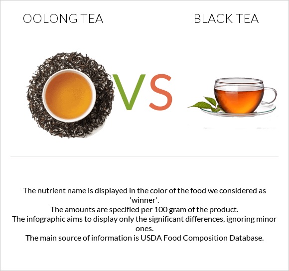 Oolong tea vs Սեւ թեյ infographic