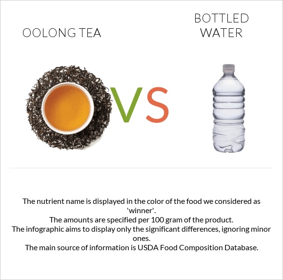 Oolong tea vs Bottled water infographic