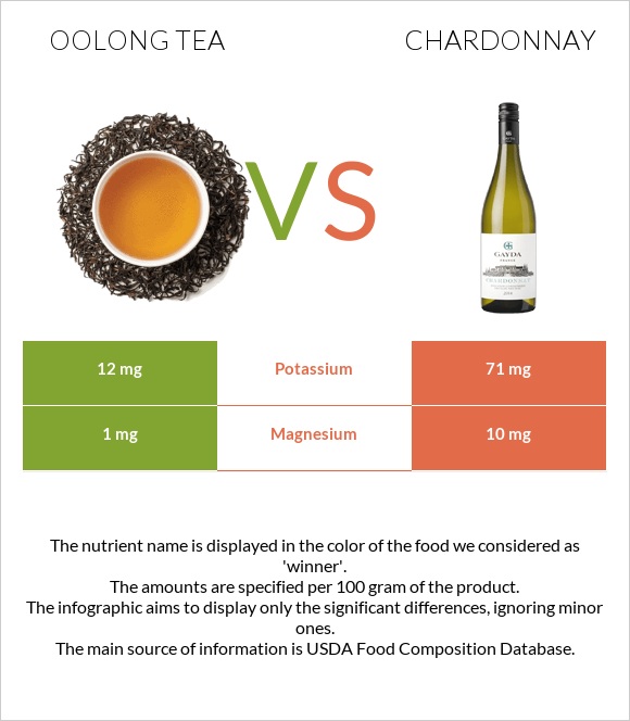 Oolong tea vs Chardonnay infographic