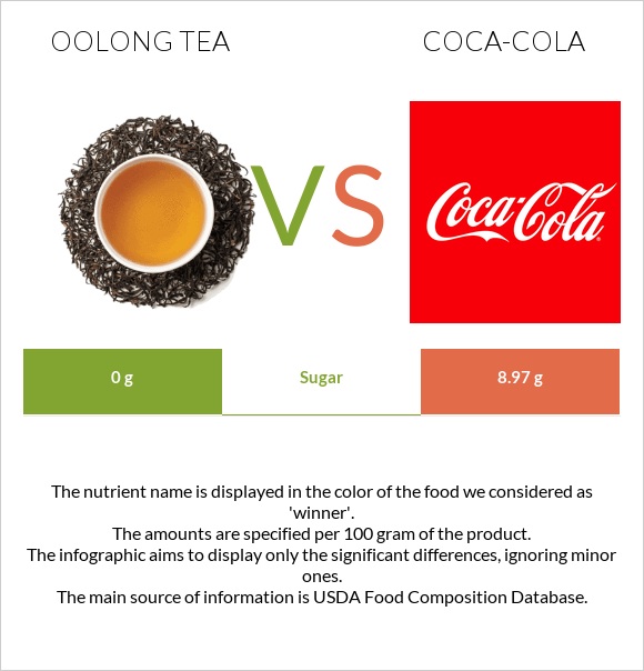 Oolong tea vs Coca-Cola infographic