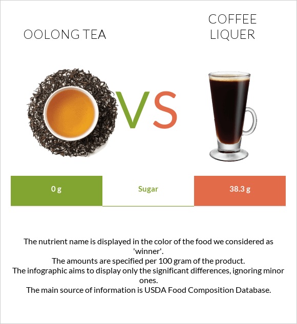 Oolong tea vs Coffee liqueur infographic