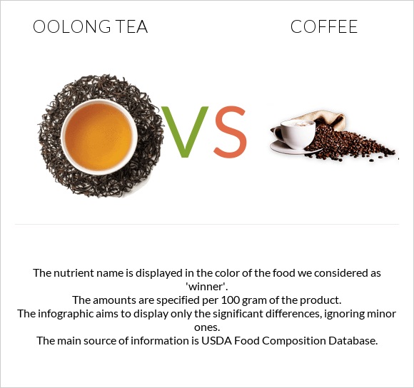 Oolong tea vs Սուրճ infographic