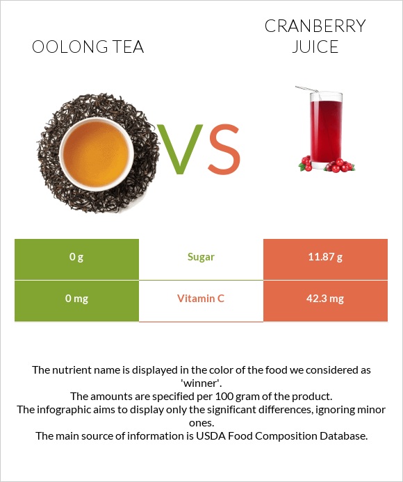 Oolong tea vs Cranberry juice infographic