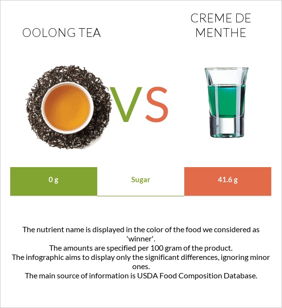 Oolong tea vs Creme de menthe infographic