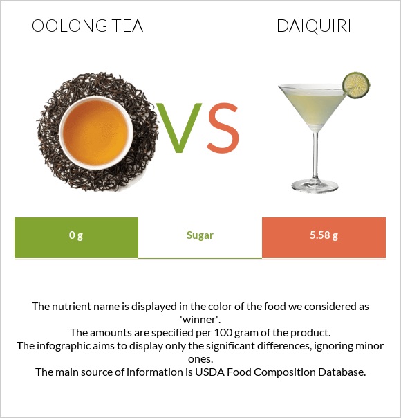 Oolong tea vs Դայքիրի infographic