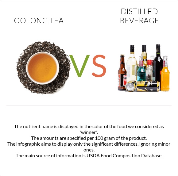 Oolong tea vs Distilled beverage infographic