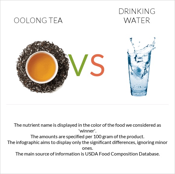 Oolong tea vs Drinking water infographic