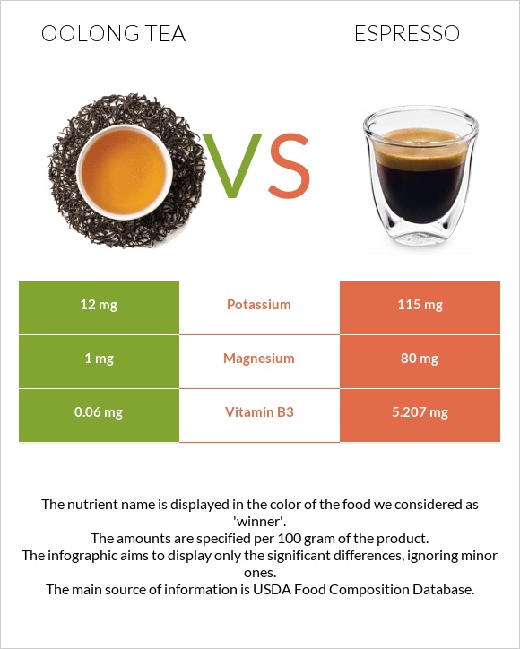 Oolong tea vs Էսպրեսո infographic