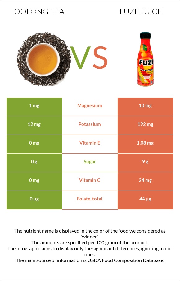 Oolong tea vs Fuze juice infographic