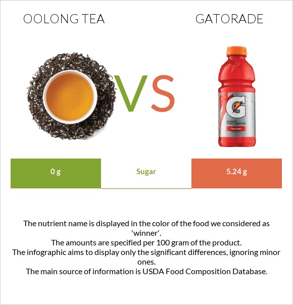 Oolong tea vs Gatorade infographic