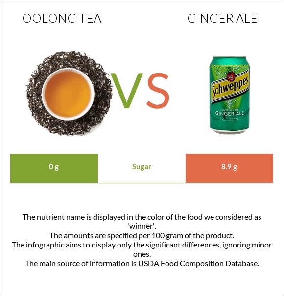 Oolong tea vs Ginger ale infographic