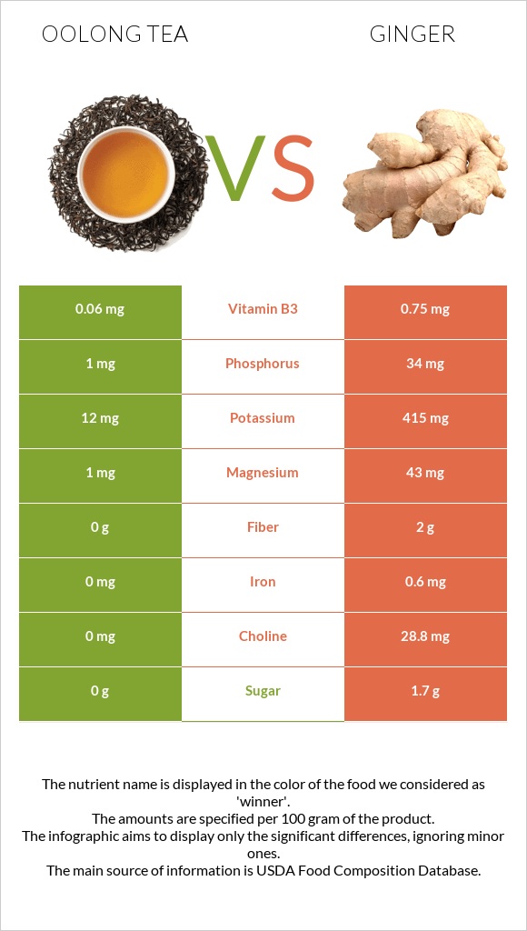 Oolong tea vs. Ginger — InDepth Nutrition Comparison