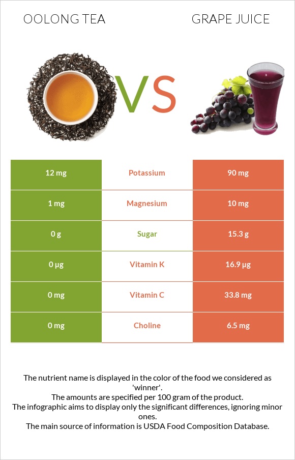 Oolong tea vs Grape juice infographic