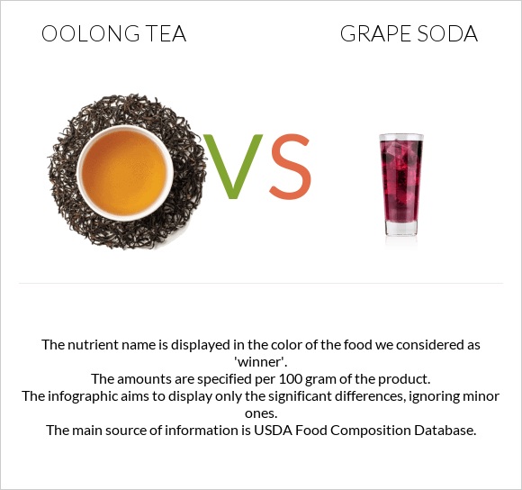 Oolong tea vs Grape soda infographic