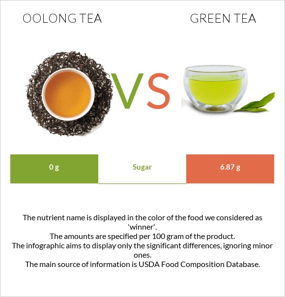 Oolong tea vs Green tea infographic