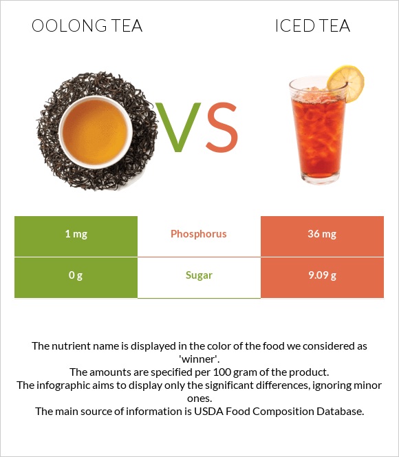 Oolong tea vs Iced tea infographic