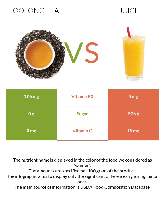 Oolong tea vs Հյութ infographic