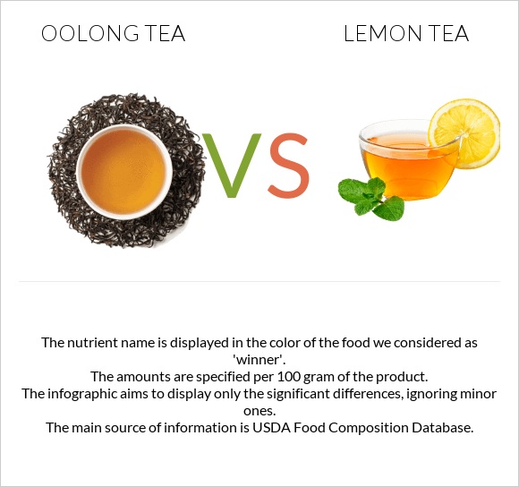 Oolong tea vs Lemon tea infographic