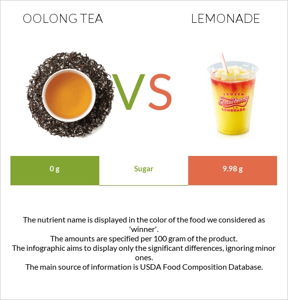 Oolong tea vs Լիմոնադ infographic