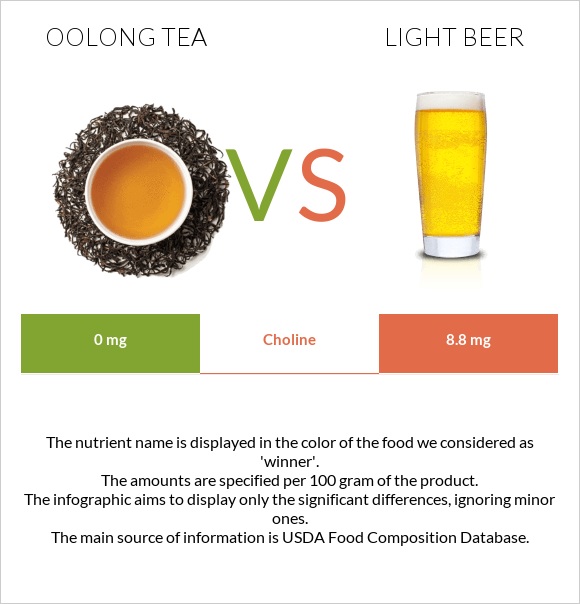 Oolong tea vs Light beer infographic